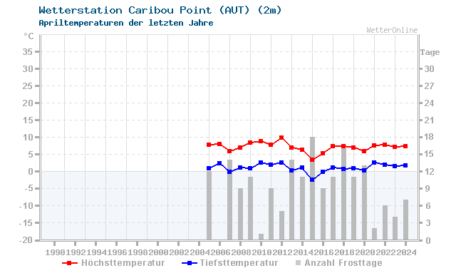 Klimawandel April Temperatur Caribou Point (AUT)