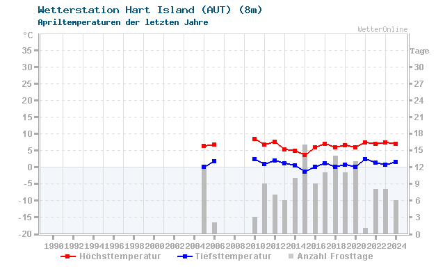 Klimawandel April Temperatur Hart Island (AUT)