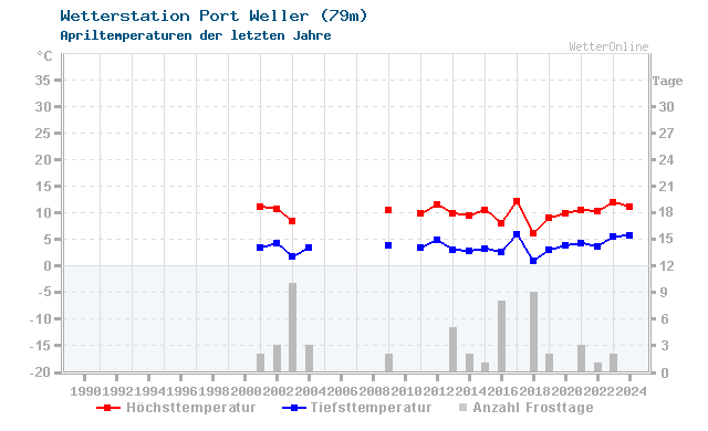 Klimawandel April Temperatur Port Weller