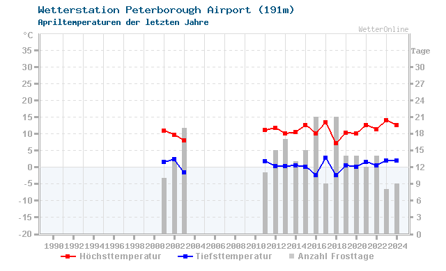 Klimawandel April Temperatur Peterborough Airport