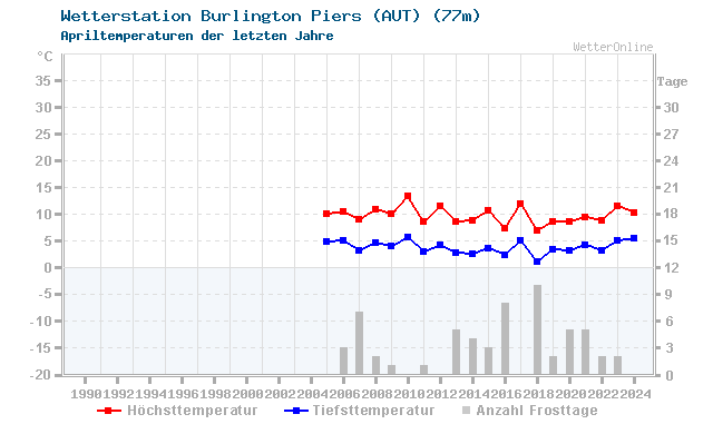 Klimawandel April Temperatur Burlington
