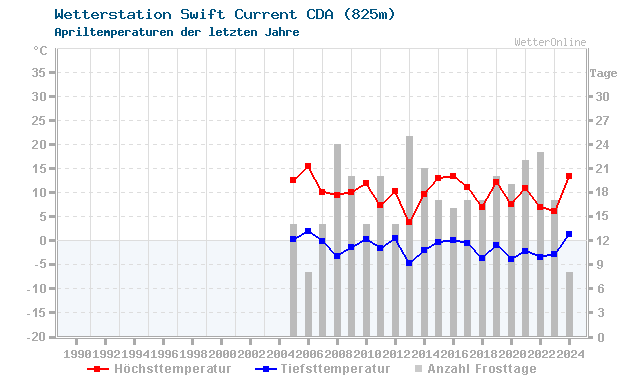 Klimawandel April Temperatur Swift Current CDA