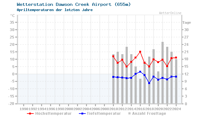Klimawandel April Temperatur Dawson Creek Airport