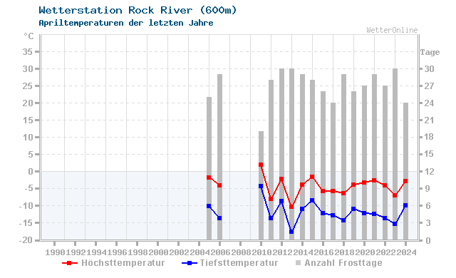 Klimawandel April Temperatur Rock River