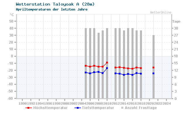 Klimawandel April Temperatur Taloyoak A