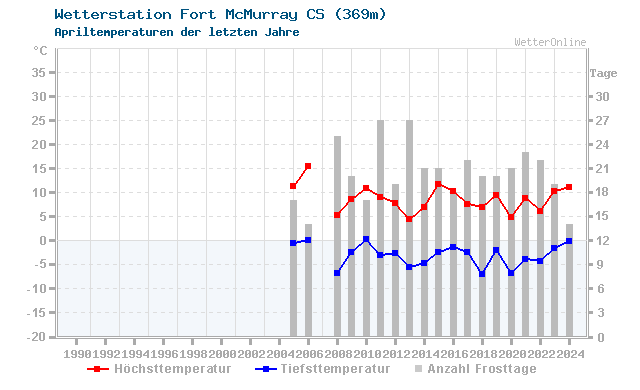 Klimawandel April Temperatur Fort McMurray CS