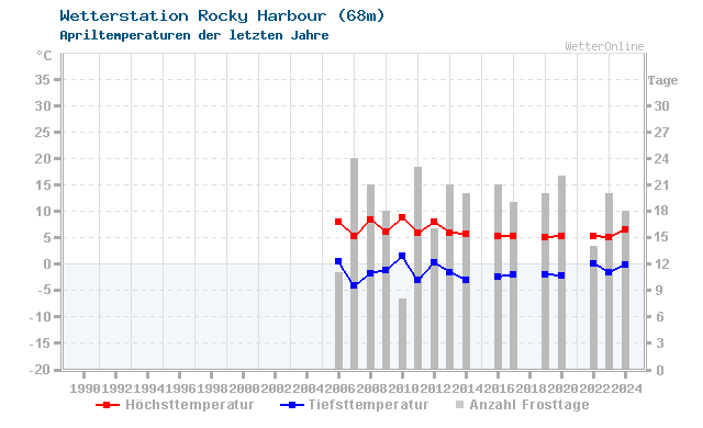 Klimawandel April Temperatur Rocky Harbour
