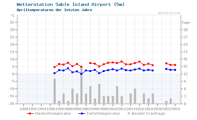 Klimawandel April Temperatur Sable Island Airport