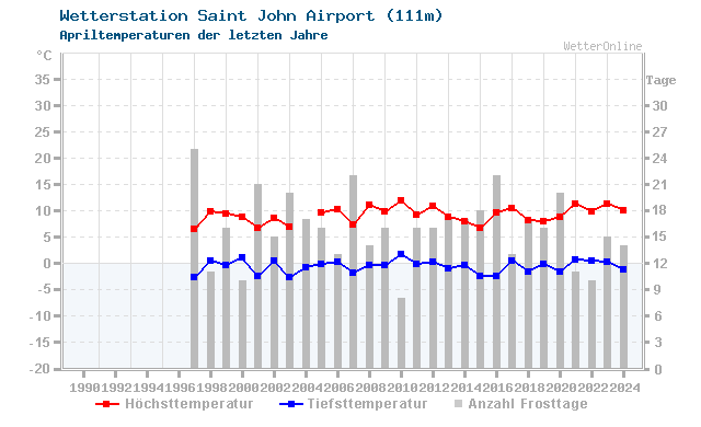 Klimawandel April Temperatur Saint John Airport