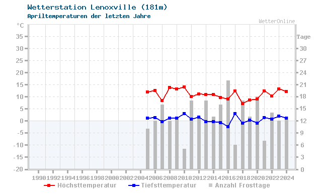 Klimawandel April Temperatur Lenoxville