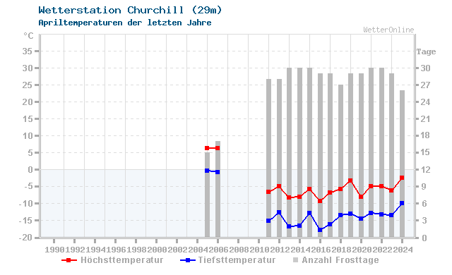 Klimawandel April Temperatur Churchill