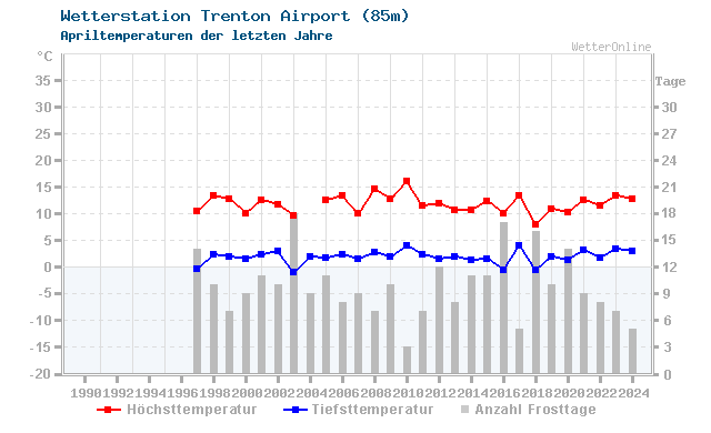 Klimawandel April Temperatur Trenton Airport