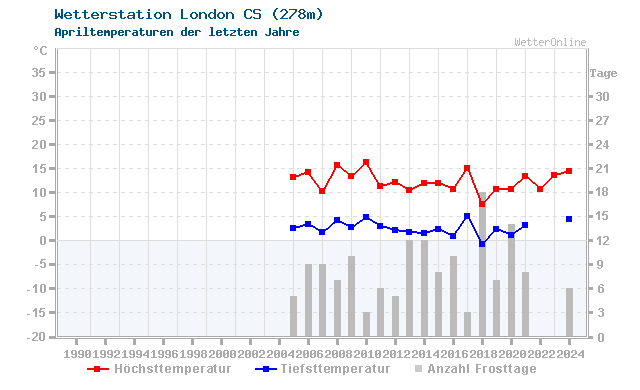 Klimawandel April Temperatur London CS