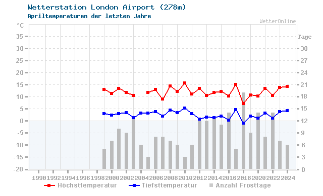 Klimawandel April Temperatur London Airport