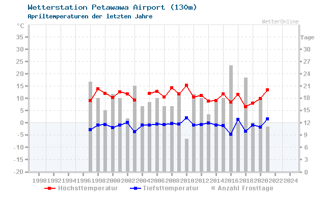 Klimawandel April Temperatur Petawawa Airport