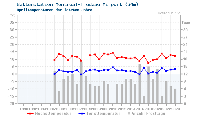 Klimawandel April Temperatur Montreal