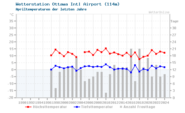 Klimawandel April Temperatur Ottawa Intl Airport