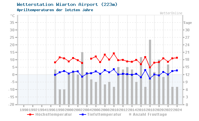 Klimawandel April Temperatur Wiarton Airport