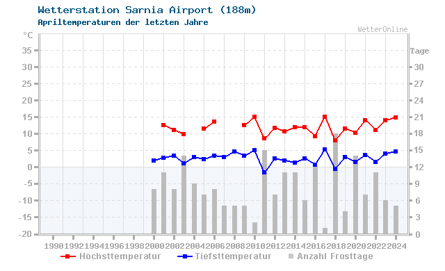 Klimawandel April Temperatur Sarnia Airport