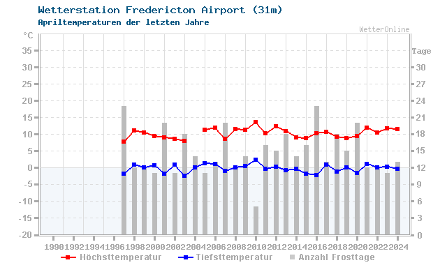 Klimawandel April Temperatur Fredericton Airport