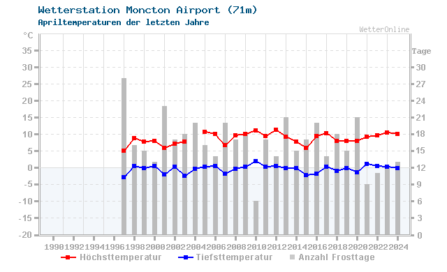 Klimawandel April Temperatur Moncton Airport