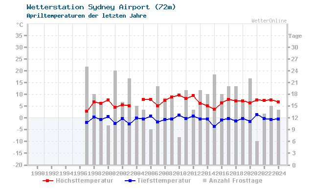 Klimawandel April Temperatur Sydney Airport