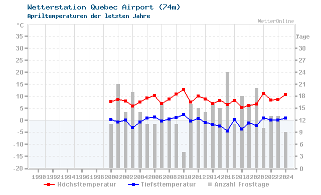 Klimawandel April Temperatur Quebec Airport