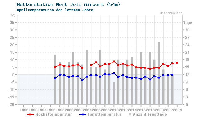 Klimawandel April Temperatur Mont Joli Airport