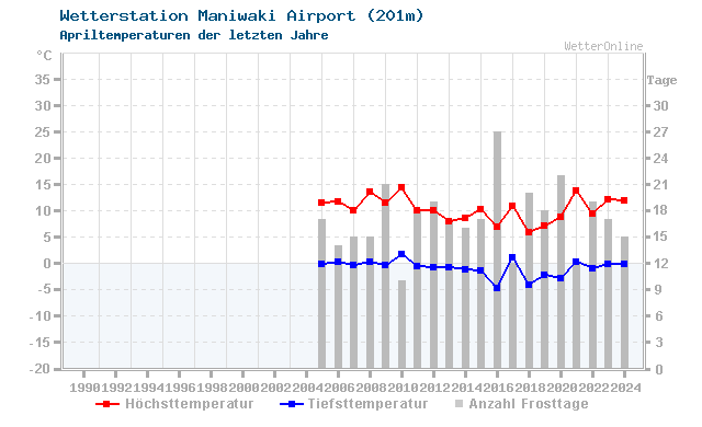 Klimawandel April Temperatur Maniwaki Airport
