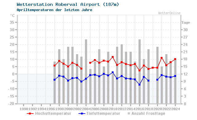 Klimawandel April Temperatur Roberval Airport
