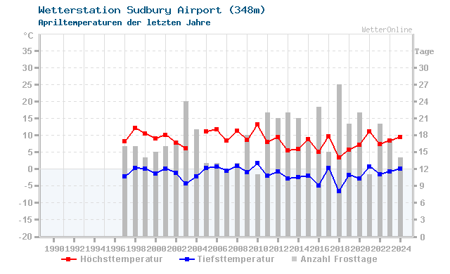 Klimawandel April Temperatur Sudbury Airport