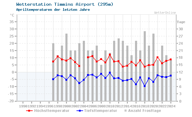 Klimawandel April Temperatur Timmins Airport