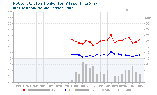 Klimawandel April Temperatur Pemberton Airport