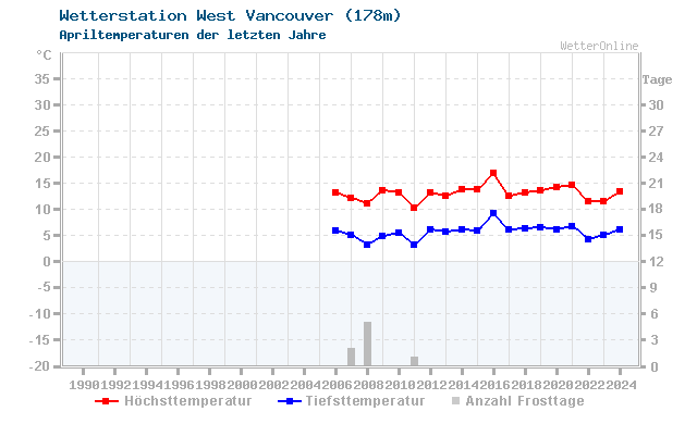 Klimawandel April Temperatur West Vancouver