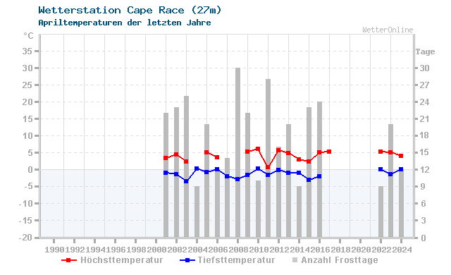 Klimawandel April Temperatur Cape Race