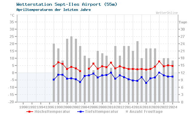 Klimawandel April Temperatur Sept-Iles Airport