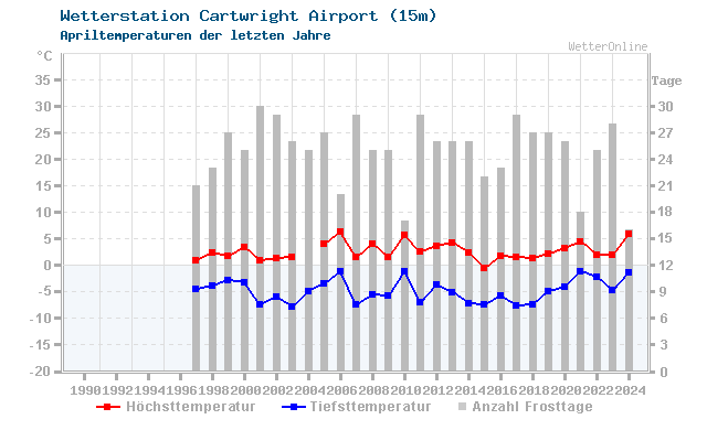 Klimawandel April Temperatur Cartwright Airport