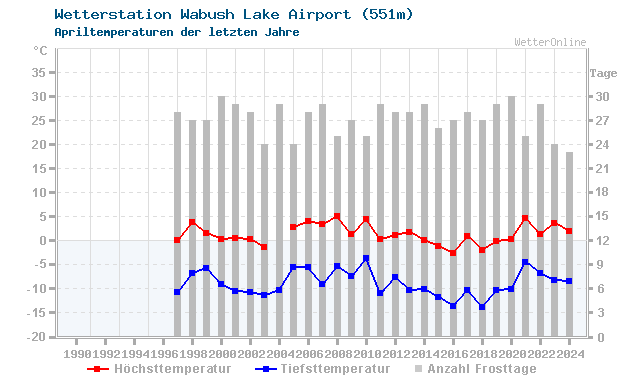 Klimawandel April Temperatur Wabush Lake Airport