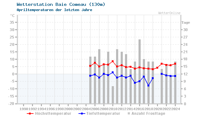 Klimawandel April Temperatur Baie Comeau