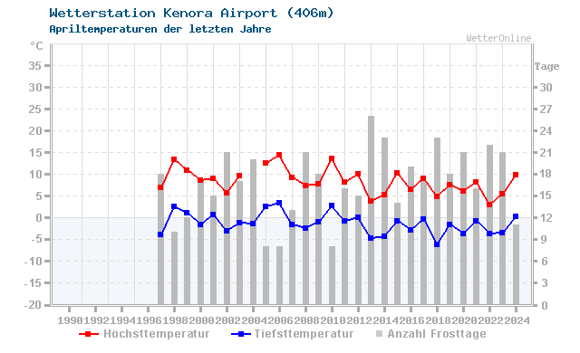 Klimawandel April Temperatur Kenora Airport