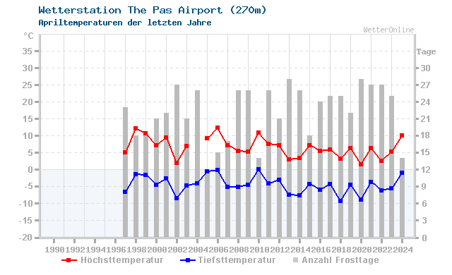 Klimawandel April Temperatur The Pas Airport