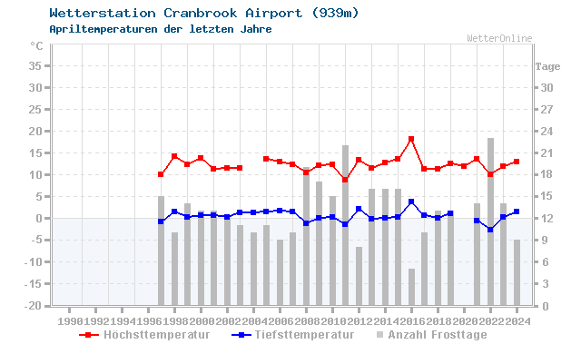 Klimawandel April Temperatur Cranbrook Airport
