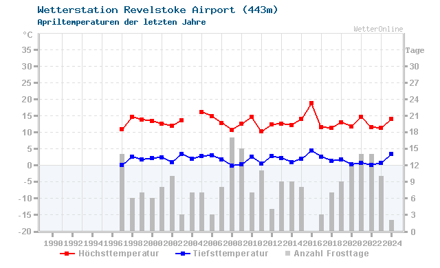 Klimawandel April Temperatur Revelstoke Airport