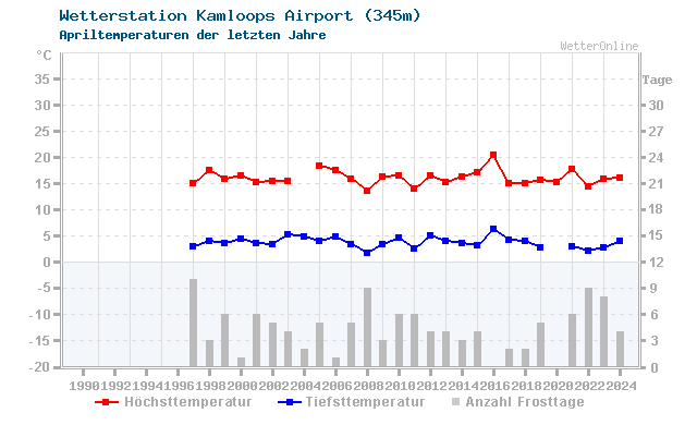 Klimawandel April Temperatur Kamloops Airport