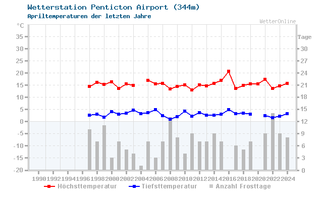 Klimawandel April Temperatur Penticton Airport