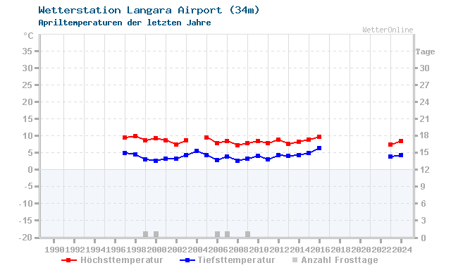 Klimawandel April Temperatur Langara Airport