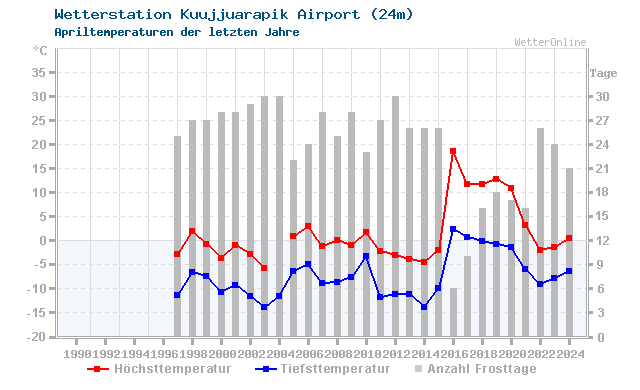 Klimawandel April Temperatur Kuujjuarapik Airport