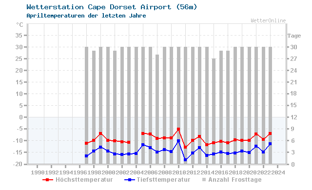 Klimawandel April Temperatur Cape Dorset Airport