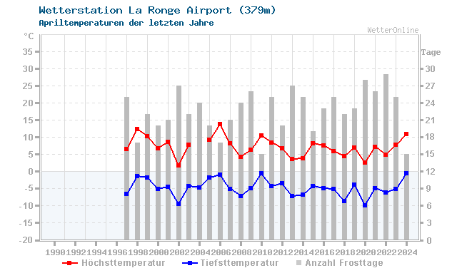 Klimawandel April Temperatur La Ronge Airport
