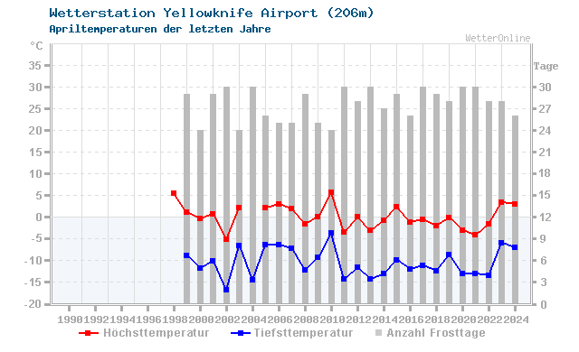 Klimawandel April Temperatur Yellowknife Airport